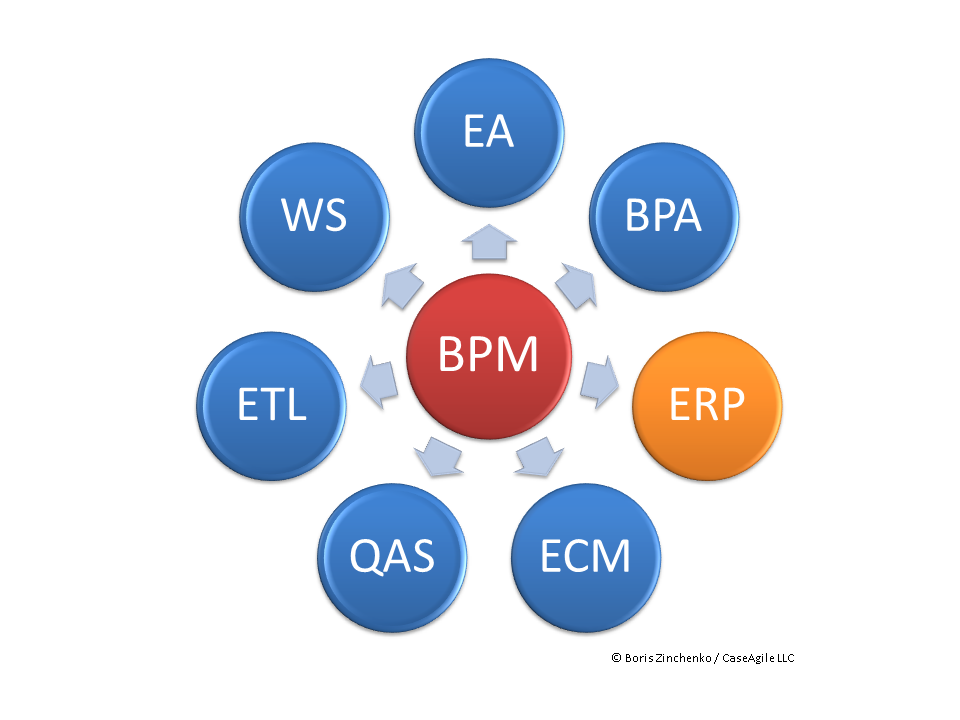 http://caseagile.com/wp-content/uploads/BPM_ERP.png