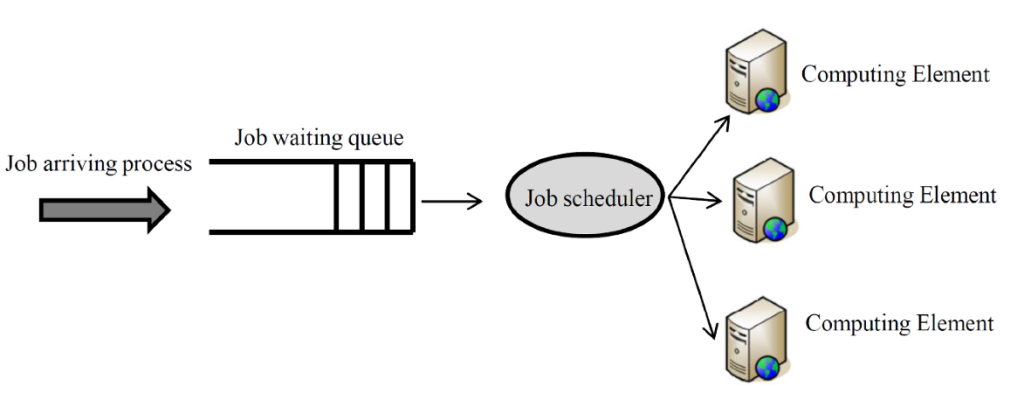 Prioritized task queues