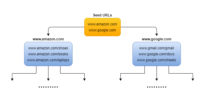 Migration of web sites